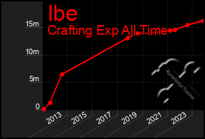 Total Graph of Ibe