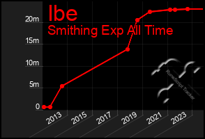 Total Graph of Ibe