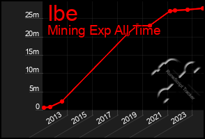 Total Graph of Ibe