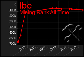 Total Graph of Ibe