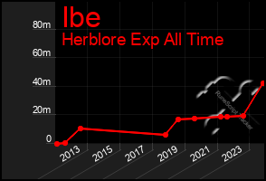 Total Graph of Ibe