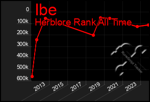 Total Graph of Ibe