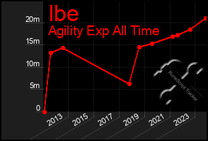 Total Graph of Ibe