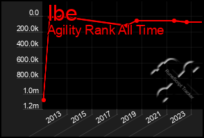 Total Graph of Ibe