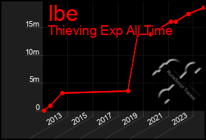 Total Graph of Ibe