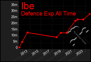 Total Graph of Ibe