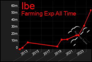 Total Graph of Ibe