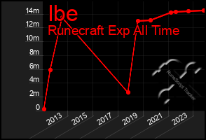 Total Graph of Ibe