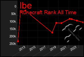 Total Graph of Ibe