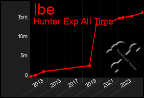 Total Graph of Ibe