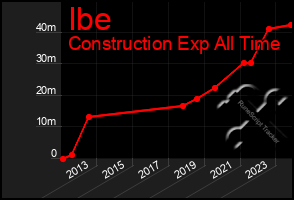 Total Graph of Ibe