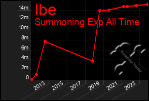 Total Graph of Ibe