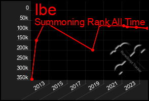 Total Graph of Ibe