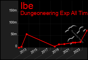 Total Graph of Ibe