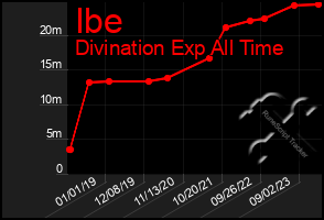 Total Graph of Ibe