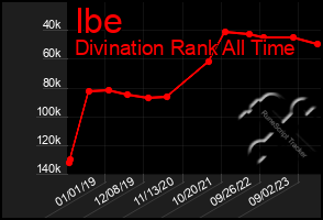 Total Graph of Ibe