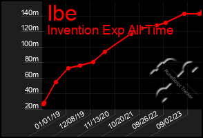 Total Graph of Ibe