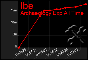 Total Graph of Ibe