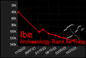 Total Graph of Ibe