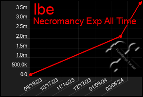 Total Graph of Ibe