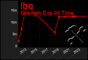 Total Graph of Ibe