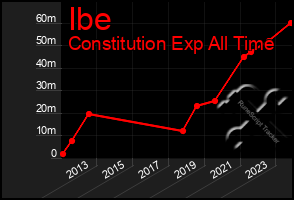 Total Graph of Ibe