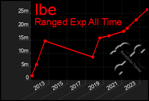 Total Graph of Ibe