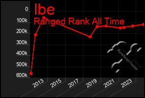 Total Graph of Ibe