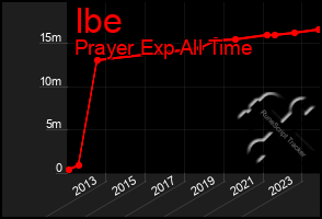 Total Graph of Ibe