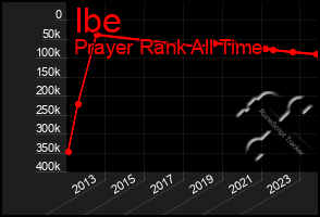 Total Graph of Ibe