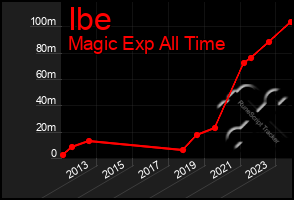 Total Graph of Ibe