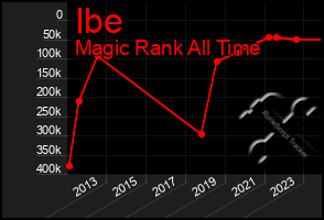 Total Graph of Ibe