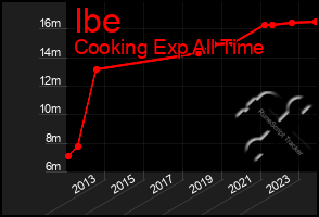 Total Graph of Ibe