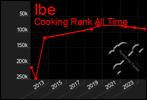 Total Graph of Ibe