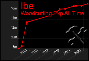 Total Graph of Ibe