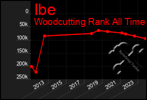 Total Graph of Ibe