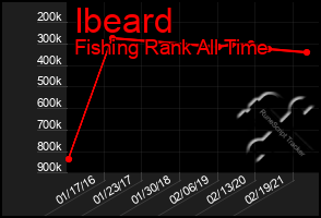 Total Graph of Ibeard