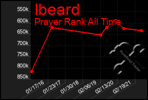 Total Graph of Ibeard