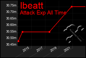 Total Graph of Ibeatt