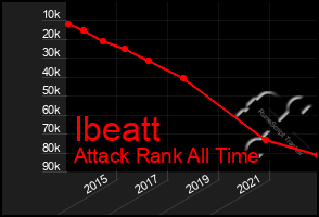 Total Graph of Ibeatt