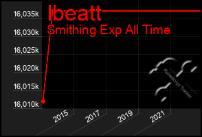 Total Graph of Ibeatt