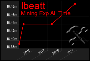 Total Graph of Ibeatt