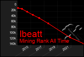 Total Graph of Ibeatt