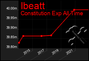 Total Graph of Ibeatt