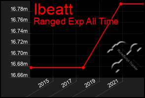 Total Graph of Ibeatt