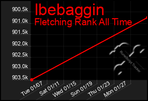Total Graph of Ibebaggin