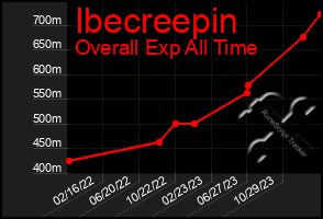 Total Graph of Ibecreepin