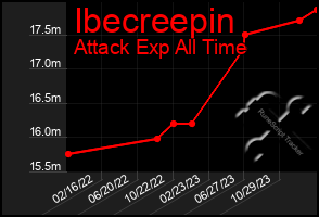 Total Graph of Ibecreepin