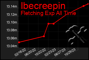 Total Graph of Ibecreepin