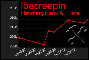 Total Graph of Ibecreepin